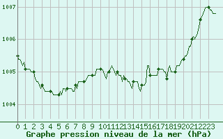 Courbe de la pression atmosphrique pour Continvoir (37)