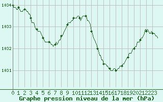 Courbe de la pression atmosphrique pour Isle-sur-la-Sorgue (84)