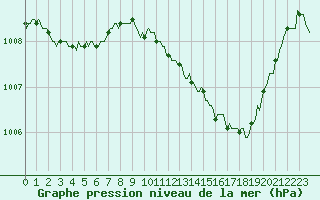 Courbe de la pression atmosphrique pour Bras (83)