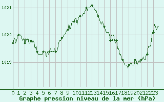 Courbe de la pression atmosphrique pour Brion (38)