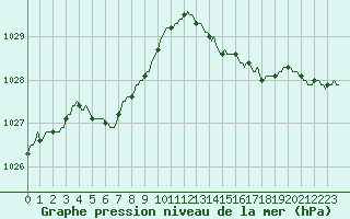 Courbe de la pression atmosphrique pour Valleroy (54)