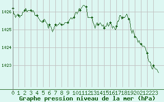 Courbe de la pression atmosphrique pour Jarnages (23)