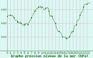 Courbe de la pression atmosphrique pour Montroy (17)