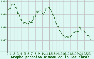 Courbe de la pression atmosphrique pour Saint-Michel-d