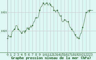 Courbe de la pression atmosphrique pour Saint-Germain-du-Puch (33)
