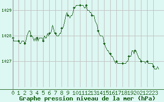Courbe de la pression atmosphrique pour Aizenay (85)