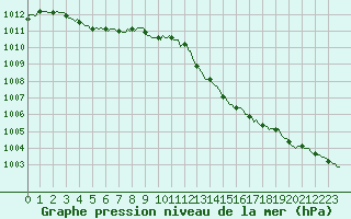 Courbe de la pression atmosphrique pour Boulc (26)