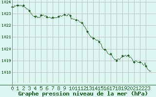 Courbe de la pression atmosphrique pour Millau (12)