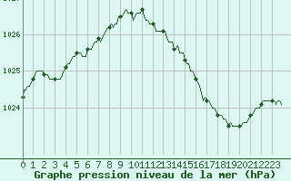 Courbe de la pression atmosphrique pour Fameck (57)