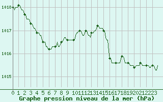 Courbe de la pression atmosphrique pour Rochegude (26)