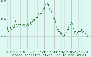 Courbe de la pression atmosphrique pour Herbault (41)