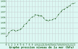 Courbe de la pression atmosphrique pour Selonnet (04)