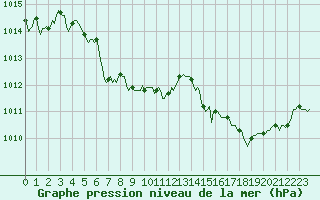 Courbe de la pression atmosphrique pour Frontenay (79)