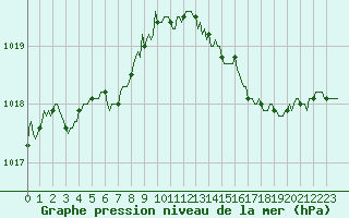 Courbe de la pression atmosphrique pour Herbault (41)