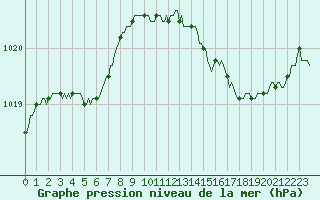 Courbe de la pression atmosphrique pour Besn (44)