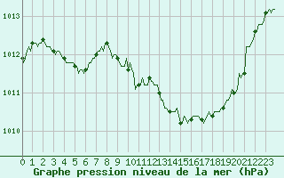 Courbe de la pression atmosphrique pour Gap-Sud (05)