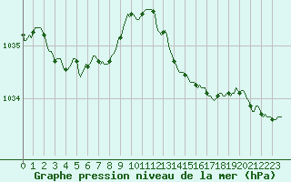 Courbe de la pression atmosphrique pour Beernem (Be)