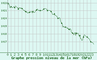 Courbe de la pression atmosphrique pour Rosis (34)