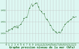 Courbe de la pression atmosphrique pour Herserange (54)