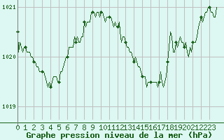 Courbe de la pression atmosphrique pour Engins (38)