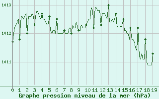 Courbe de la pression atmosphrique pour Cavalaire-sur-Mer (83)