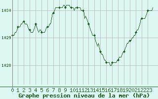 Courbe de la pression atmosphrique pour Herserange (54)