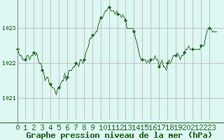 Courbe de la pression atmosphrique pour Prades-le-Lez - Le Viala (34)