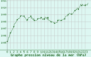 Courbe de la pression atmosphrique pour Blois-l