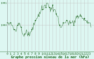 Courbe de la pression atmosphrique pour Brugge (Be)