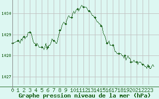 Courbe de la pression atmosphrique pour Lans-en-Vercors - Les Allires (38)