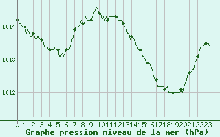 Courbe de la pression atmosphrique pour Marseille - Saint-Loup (13)