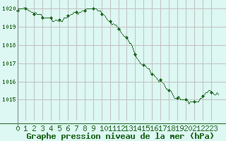 Courbe de la pression atmosphrique pour Perpignan Moulin  Vent (66)