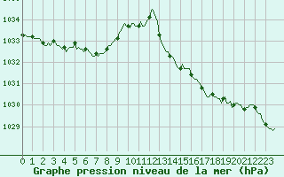 Courbe de la pression atmosphrique pour Chatelus-Malvaleix (23)