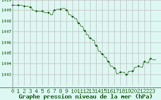 Courbe de la pression atmosphrique pour Le Vigan (30)