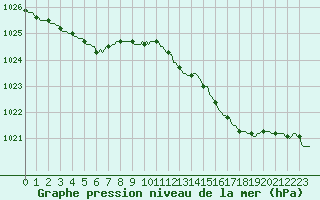 Courbe de la pression atmosphrique pour Izegem (Be)