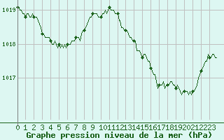 Courbe de la pression atmosphrique pour Lhospitalet (46)