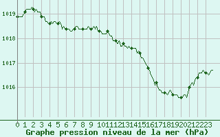 Courbe de la pression atmosphrique pour La Meyze (87)