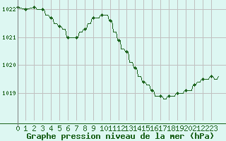 Courbe de la pression atmosphrique pour Verngues - Hameau de Cazan (13)