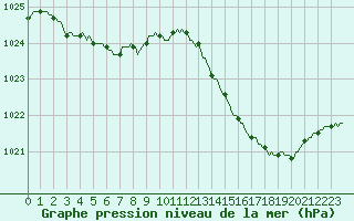 Courbe de la pression atmosphrique pour Ploeren (56)