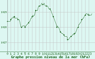 Courbe de la pression atmosphrique pour Violay (42)