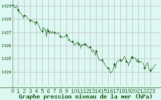 Courbe de la pression atmosphrique pour Die (26)