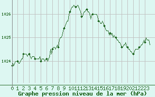 Courbe de la pression atmosphrique pour Bannalec (29)