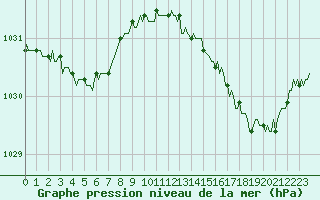 Courbe de la pression atmosphrique pour Pordic (22)