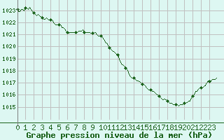 Courbe de la pression atmosphrique pour Castellbell i el Vilar (Esp)