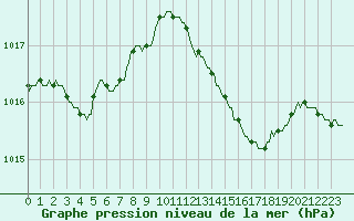 Courbe de la pression atmosphrique pour Meyrignac-l