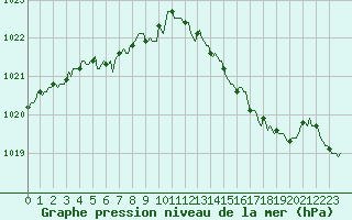 Courbe de la pression atmosphrique pour Goldbach-Altenbach (68)