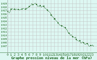 Courbe de la pression atmosphrique pour Puissalicon (34)