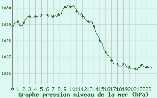 Courbe de la pression atmosphrique pour Bellefontaine (88)