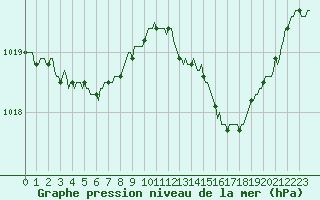 Courbe de la pression atmosphrique pour Leign-les-Bois (86)