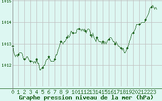 Courbe de la pression atmosphrique pour Grasque (13)